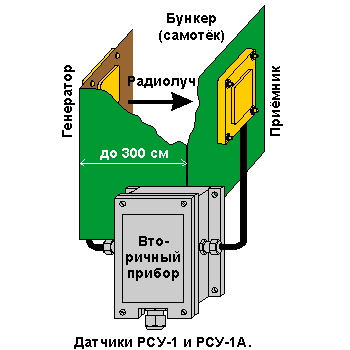 сигнализаторы уровня РСУ-1 и РСУ-1А