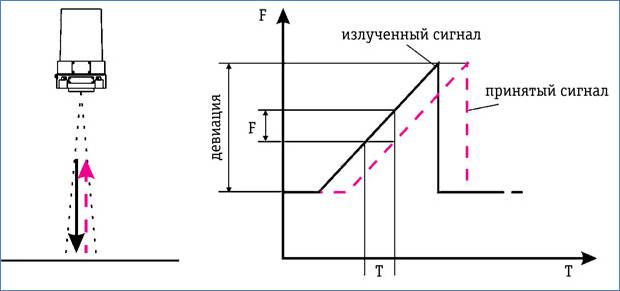 Принцип действия радиолокационного уровнемера