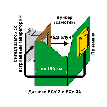 сигнализаторы уровня РСУ-3 и РСУ-3А